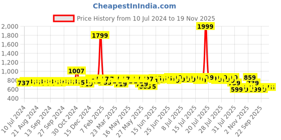 myntra.com HERE&NOW Men Tan Formal Slip-On Shoes here&now Price History Graph from 10 Jul 2024 to 19 Nov 2025