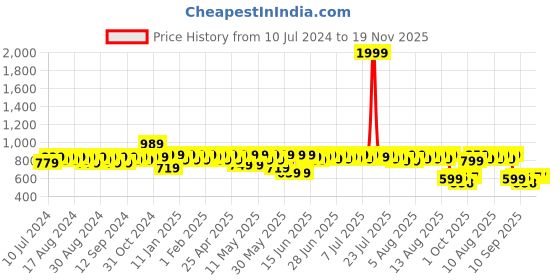 myntra.com HERE&NOW Men Tan Lightweight Lace-Up Derbys here&now Price History Graph from 10 Jul 2024 to 19 Nov 2025