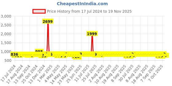 myntra.com HERE&NOW Men Tan Lightweight Lace-Ups Derbys here&now Price History Graph from 17 Jul 2024 to 18 Nov 2025