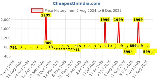 myntra.com HERE&NOW Men Tan Lightweight Slip-On Loafers here&now Price History Graph from 2 Aug 2024 to 5 Dec 2025
