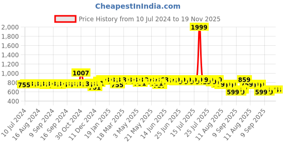 myntra.com HERE&NOW Men Tan Loafers Formal Shoes here&now Price History Graph from 10 Jul 2024 to 19 Nov 2025