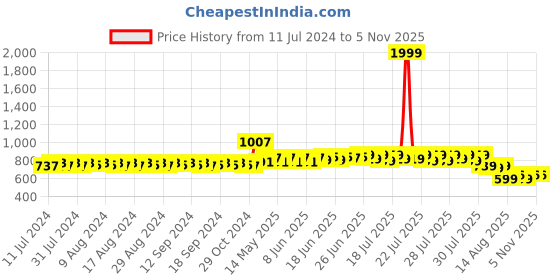 myntra.com HERE&NOW Men Tan Printed Formal Slip-On Loafers here&now Price History Graph from 11 Jul 2024 to 4 Nov 2025