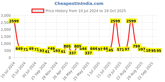 myntra.com HERE&NOW Men Tan Slip-On Formal Loafer here&now Price History Graph from 10 Jul 2024 to 18 Oct 2025