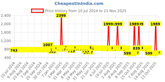 myntra.com HERE&NOW Men Tan Slip-On Loafers here&now Price History Graph from 10 Jul 2024 to 20 Nov 2025