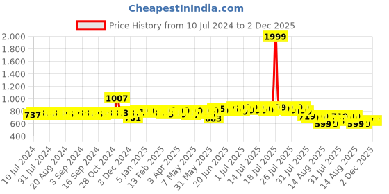 myntra.com HERE&NOW Men Tan Slip-Ons Formal Shoes here&now Price History Graph from 10 Jul 2024 to 2 Dec 2025