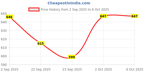 myntra.com HERE&NOW Men Tan Synthetic Leather Slip-On Formal Shoes here&now Price History Graph from 2 Sep 2025 to 5 Oct 2025