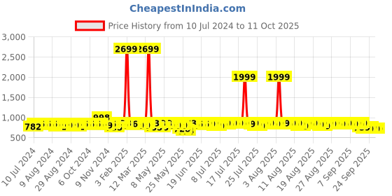 myntra.com HERE&NOW Men Tan Textured Derbys here&now Price History Graph from 10 Jul 2024 to 11 Oct 2025