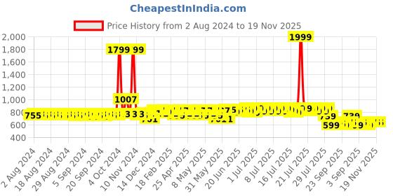 myntra.com HERE&NOW Men Tan Textured Formal Derbys here&now Price History Graph from 2 Aug 2024 to 19 Nov 2025