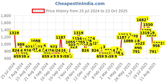 myntra.com HERE&NOW Men Tapered Fit Chinos here&now Price History Graph from 25 Jul 2024 to 23 Oct 2025
