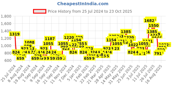 myntra.com HERE&NOW Men Tapered Fit Chinos here&now Price History Graph from 25 Jul 2024 to 23 Oct 2025