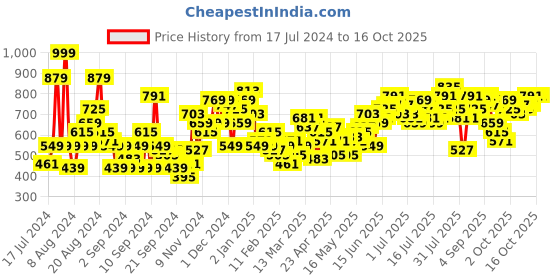 myntra.com HERE&NOW Men Tapered Fit Mildly Distressed Light Fade Stretchable Jeans here&now Price History Graph from 17 Jul 2024 to 14 Oct 2025