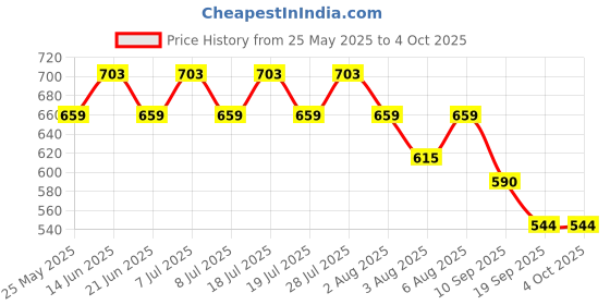myntra.com HERE&NOW Men Tartan Checked Spread Collar Casual Shirt here&now Price History Graph from 25 May 2025 to 4 Oct 2025