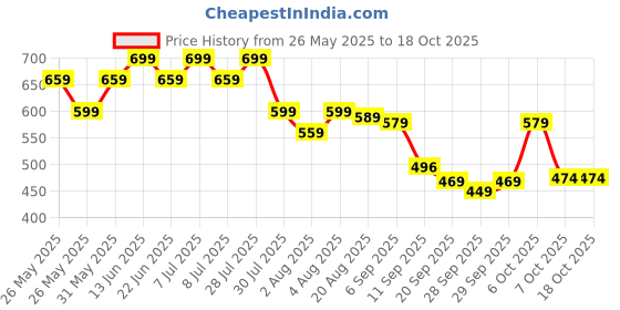 myntra.com HERE&NOW Men Tartan Checked Spread Collar Cotton Casual Shirt here&now Price History Graph from 26 May 2025 to 4 Oct 2025