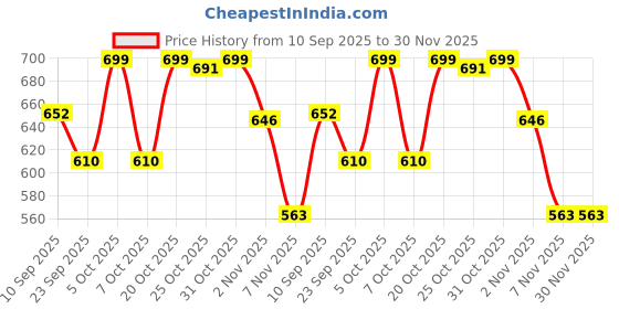 myntra.com HERE&NOW Men Tartan Checked Spread Collar Cotton Casual Shirt here&now Price History Graph from 10 Sep 2025 to 30 Nov 2025
