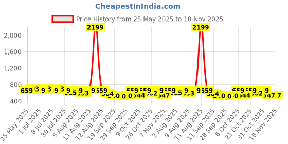 myntra.com HERE&NOW Men Tartan Checks Checked Casual Shirt here&now Price History Graph from 25 May 2025 to 18 Nov 2025