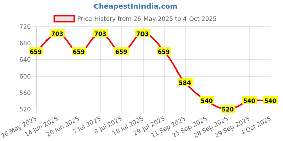 myntra.com HERE&NOW Men Tartan Checks Checked Casual Shirt here&now Price History Graph from 26 May 2025 to 4 Oct 2025