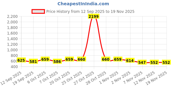 myntra.com HERE&NOW Men Tartan Checks Checked Casual Shirt here&now Price History Graph from 12 Sep 2025 to 18 Nov 2025