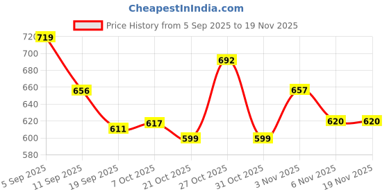 myntra.com HERE&NOW Men Tartan Checks Opaque Checked Casual Shirt here&now Price History Graph from 5 Sep 2025 to 18 Nov 2025