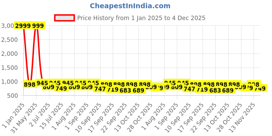 myntra.com HERE&NOW Men Tassel Formal Loafers here&now Price History Graph from 1 Jan 2025 to 4 Dec 2025