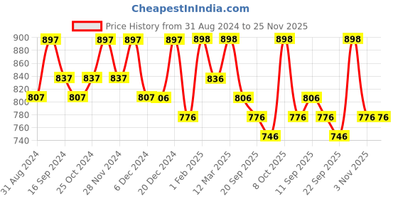 myntra.com HERE&NOW Men Tassel Formal Loafers here&now Price History Graph from 31 Aug 2024 to 24 Nov 2025