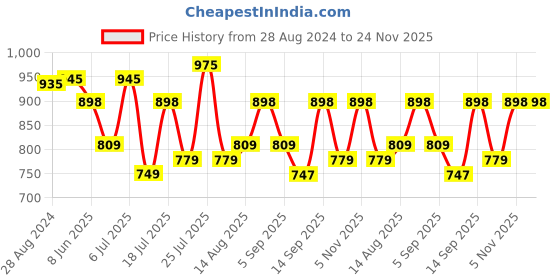 myntra.com HERE&NOW Men Tassel Formal Slip On Shoes here&now Price History Graph from 28 Aug 2024 to 24 Nov 2025