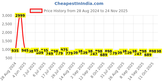 myntra.com HERE&NOW Men Tassel Formal Slip On Shoes here&now Price History Graph from 28 Aug 2024 to 23 Nov 2025
