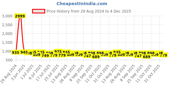 myntra.com HERE&NOW Men Tassel Formal Slip On Shoes here&now Price History Graph from 29 Aug 2024 to 4 Dec 2025
