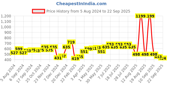 myntra.com HERE&NOW Men Taupe Polo Collar Pure Cotton T-shirt here&now Price History Graph from 5 Aug 2024 to 22 Sep 2025