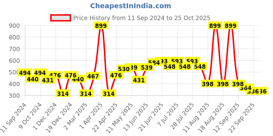 myntra.com HERE&NOW Men Teal Green Pure Cotton T-shirt here&now Price History Graph from 11 Sep 2024 to 25 Oct 2025