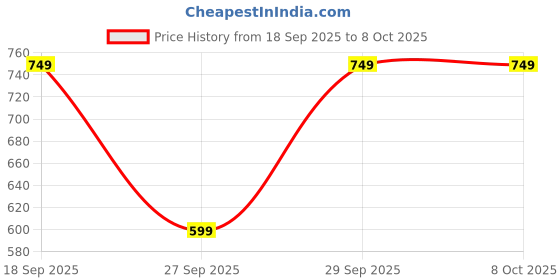 myntra.com HERE&NOW Men Teal Polyester Kurtas here&now Price History Graph from 18 Sep 2025 to 7 Oct 2025