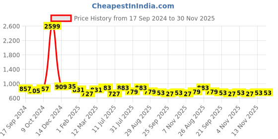 myntra.com HERE&NOW Men Tetxtured Comfort-Fit Slip-On Shoes here&now Price History Graph from 17 Sep 2024 to 30 Nov 2025