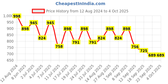 myntra.com HERE&NOW Men Textred Slip-On Formal Loafer here&now Price History Graph from 12 Aug 2024 to 4 Oct 2025