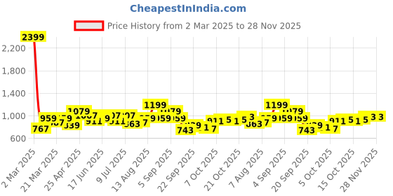 myntra.com HERE&NOW Men Textured Applique Oversized Sweatshirts here&now Price History Graph from 2 Mar 2025 to 28 Nov 2025