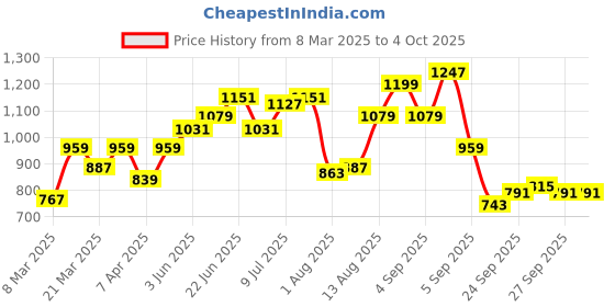 myntra.com HERE&NOW Men Textured Applique Oversized Sweatshirts here&now Price History Graph from 8 Mar 2025 to 4 Oct 2025