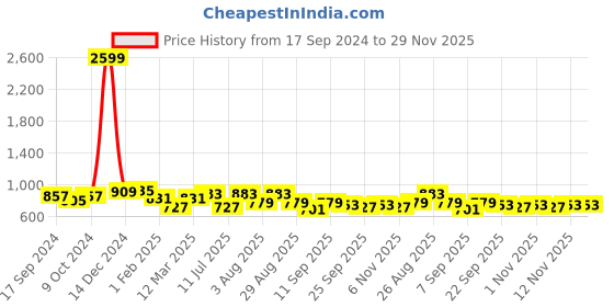 myntra.com HERE&NOW Men Textured Comfort-Fit Slip-On Shoes here&now Price History Graph from 17 Sep 2024 to 28 Nov 2025