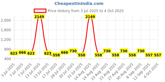 myntra.com HERE&NOW Men Textured Cuban Collar Relaxed Fit Casual Shirt here&now Price History Graph from 3 Jul 2025 to 4 Oct 2025
