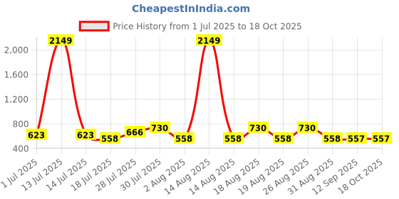 myntra.com HERE&NOW Men Textured Cuban Collar Relaxed Fit Casual Shirt here&now Price History Graph from 1 Jul 2025 to 18 Oct 2025