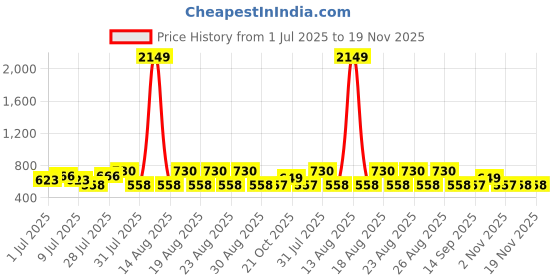 myntra.com HERE&NOW Men Textured Cuban Collar Relaxed Fit Casual Shirt here&now Price History Graph from 1 Jul 2025 to 18 Nov 2025