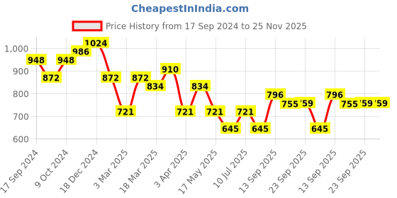 myntra.com HERE&NOW Men Textured Derby Shoes here&now Price History Graph from 17 Sep 2024 to 24 Nov 2025