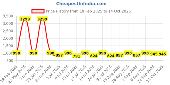 myntra.com HERE&NOW Men Textured  Formal Brogues here&now Price History Graph from 19 Feb 2025 to 14 Oct 2025