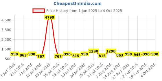myntra.com HERE&NOW Men Textured Formal Brogues here&now Price History Graph from 1 Jun 2025 to 4 Oct 2025