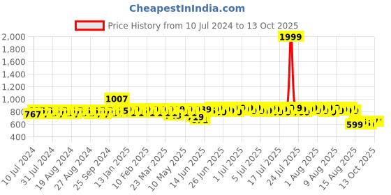 myntra.com HERE&NOW Men Textured Formal Derbys here&now Price History Graph from 10 Jul 2024 to 12 Oct 2025