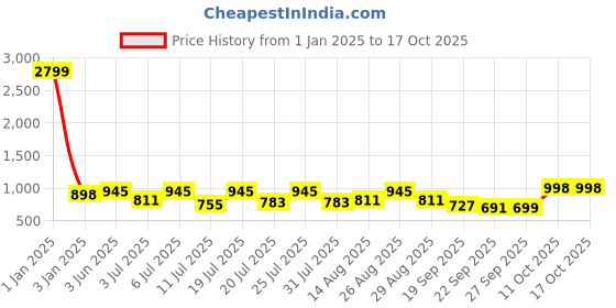 myntra.com HERE&NOW Men Textured Formal Derbys here&now Price History Graph from 1 Jan 2025 to 16 Oct 2025