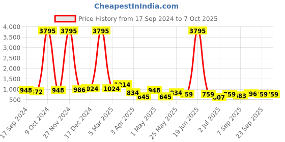 myntra.com HERE&NOW Men Textured Formal Derbys here&now Price History Graph from 17 Sep 2024 to 4 Oct 2025