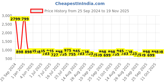 myntra.com HERE&NOW Men Textured Formal Loafers here&now Price History Graph from 25 Sep 2024 to 18 Nov 2025