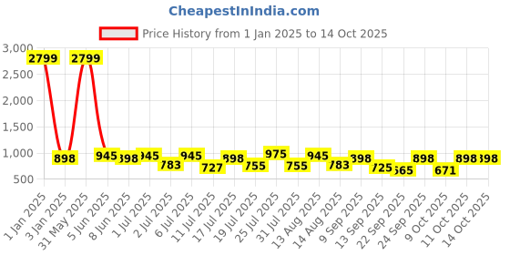 myntra.com HERE&NOW Men Textured Formal Loafers here&now Price History Graph from 1 Jan 2025 to 14 Oct 2025