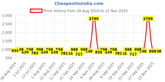 myntra.com HERE&NOW Men Textured Formal Loafers here&now Price History Graph from 28 Aug 2024 to 15 Nov 2025