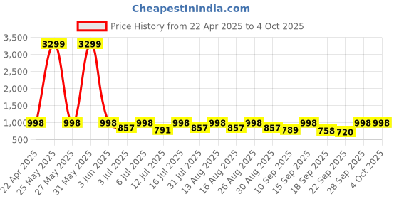 myntra.com HERE&NOW Men Textured Formal Loafers here&now Price History Graph from 22 Apr 2025 to 4 Oct 2025