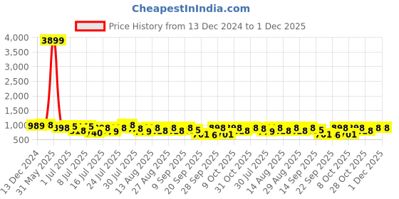 myntra.com HERE&NOW Men Textured Formal Loafers here&now Price History Graph from 13 Dec 2024 to 1 Dec 2025