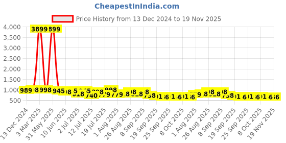 myntra.com HERE&NOW Men Textured Formal Loafers here&now Price History Graph from 13 Dec 2024 to 19 Nov 2025